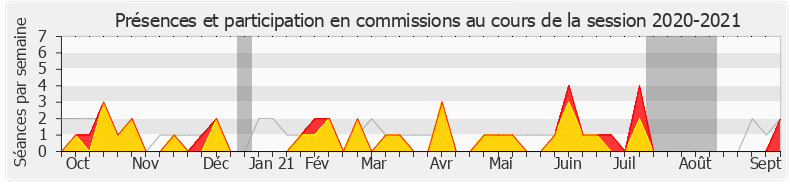 Participation commissions-20202021 de Bénédicte Taurine