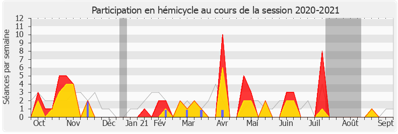 Participation hemicycle-20202021 de Bénédicte Taurine