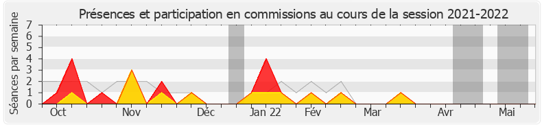 Participation commissions-20212022 de Bénédicte Taurine