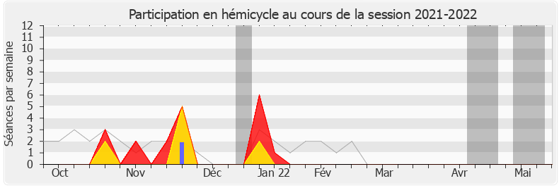 Participation hemicycle-20212022 de Bénédicte Taurine