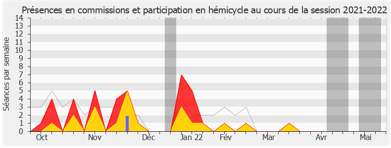 Participation globale-20212022 de Bénédicte Taurine