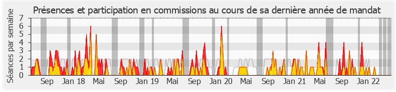 Participation commissions-legislature de Bénédicte Taurine