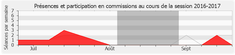 Participation commissions-20162017 de Benjamin Dirx