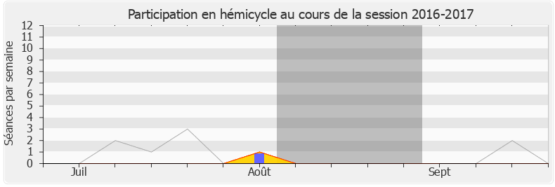 Participation hemicycle-20162017 de Benjamin Dirx