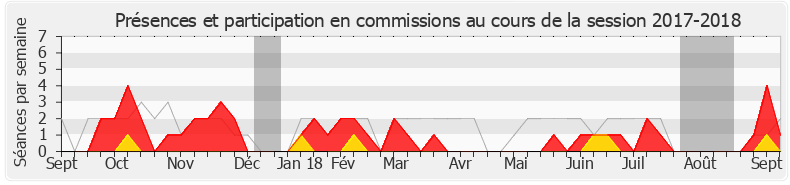 Participation commissions-20172018 de Benjamin Dirx