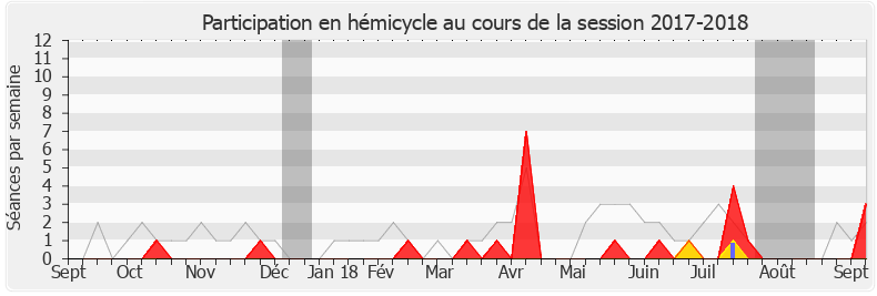 Participation hemicycle-20172018 de Benjamin Dirx