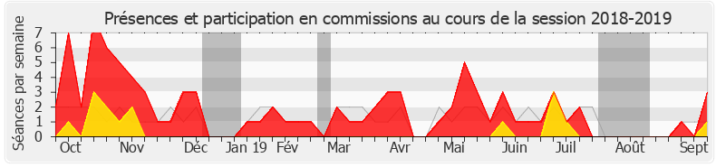 Participation commissions-20182019 de Benjamin Dirx