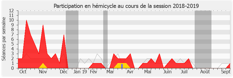 Participation hemicycle-20182019 de Benjamin Dirx