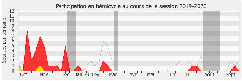 Participation hemicycle-20192020 de Benjamin Dirx