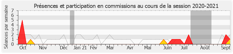 Participation commissions-20202021 de Benjamin Dirx