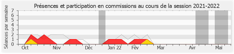 Participation commissions-20212022 de Benjamin Dirx