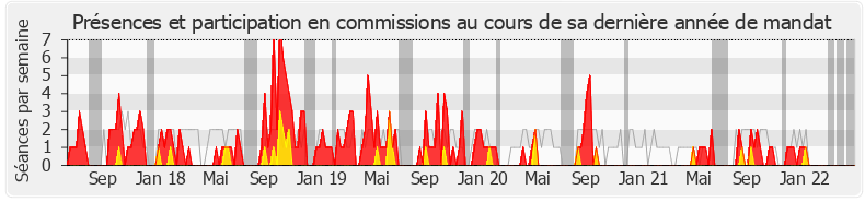 Participation commissions-legislature de Benjamin Dirx