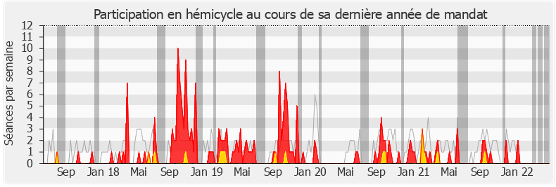 Participation hemicycle-legislature de Benjamin Dirx