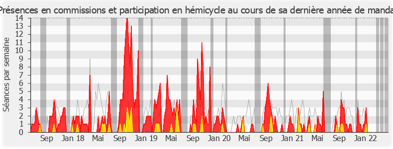 Participation globale-legislature de Benjamin Dirx