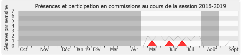 Participation commissions-20182019 de Benjamin Griveaux