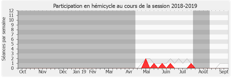 Participation hemicycle-20182019 de Benjamin Griveaux