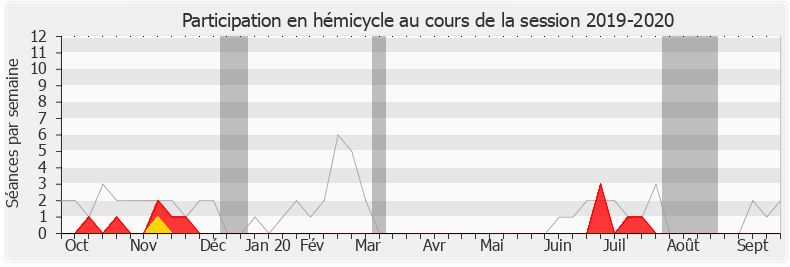 Participation hemicycle-20192020 de Benjamin Griveaux