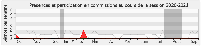 Participation commissions-20202021 de Benjamin Griveaux