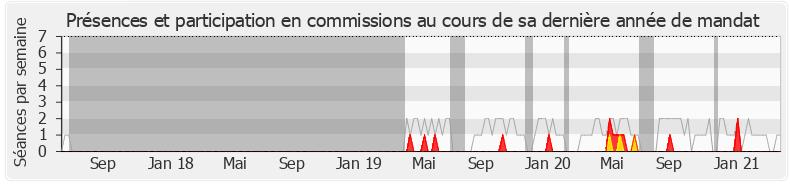 Participation commissions-legislature de Benjamin Griveaux