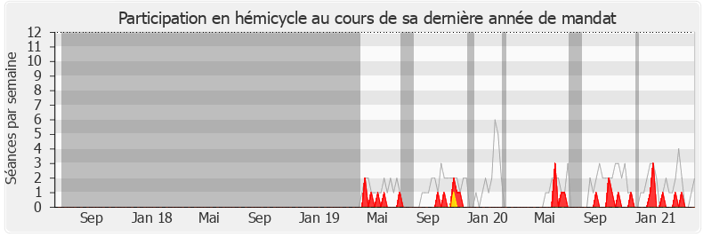 Participation hemicycle-legislature de Benjamin Griveaux