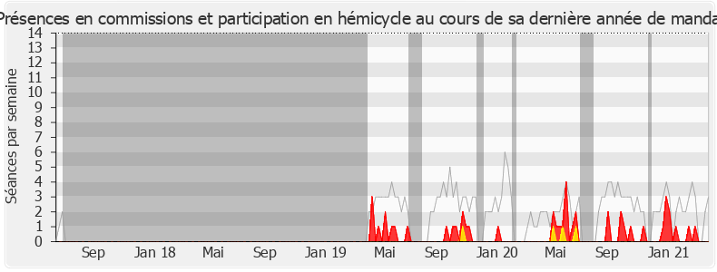 Participation globale-legislature de Benjamin Griveaux