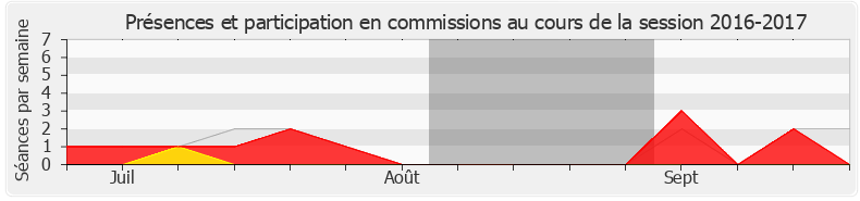 Participation commissions-20162017 de Benoit Potterie