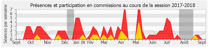 Participation commissions-20172018 de Benoit Potterie