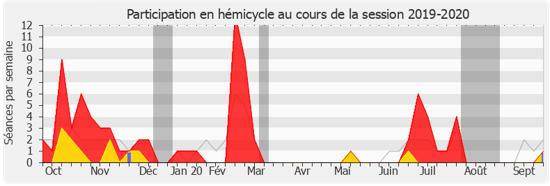 Participation hemicycle-20192020 de Benoit Potterie