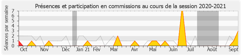 Participation commissions-20202021 de Benoit Potterie