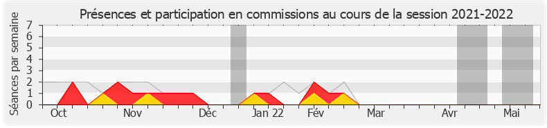 Participation commissions-20212022 de Benoit Potterie