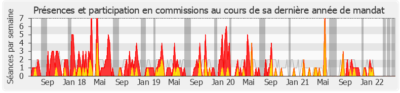 Participation commissions-legislature de Benoit Potterie