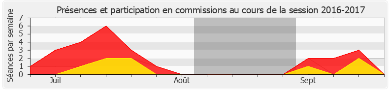 Participation commissions-20162017 de Benoit Simian