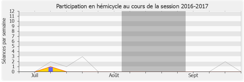 Participation hemicycle-20162017 de Benoit Simian