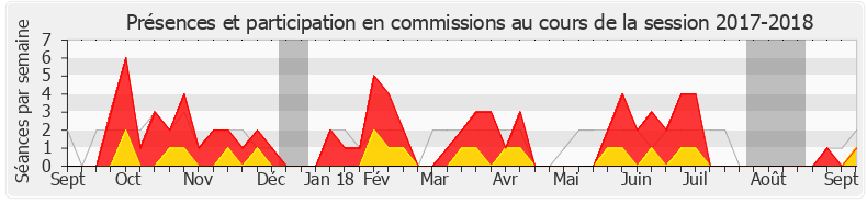Participation commissions-20172018 de Benoit Simian