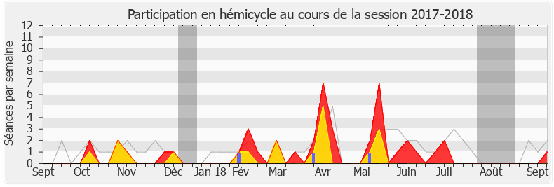Participation hemicycle-20172018 de Benoit Simian