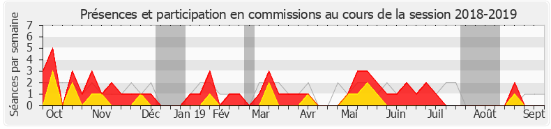 Participation commissions-20182019 de Benoit Simian