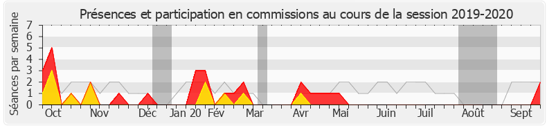 Participation commissions-20192020 de Benoit Simian