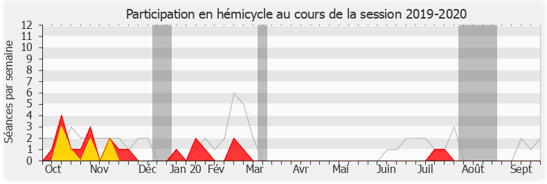 Participation hemicycle-20192020 de Benoit Simian