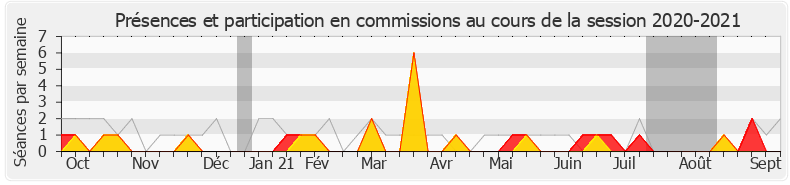 Participation commissions-20202021 de Benoit Simian