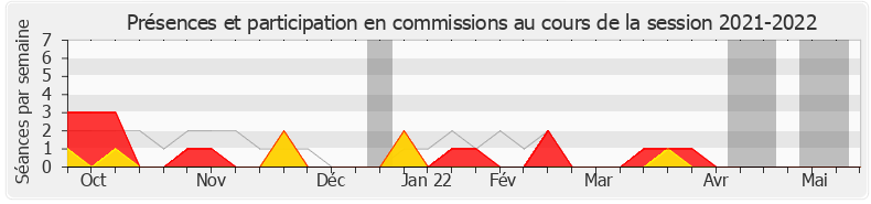 Participation commissions-20212022 de Benoit Simian