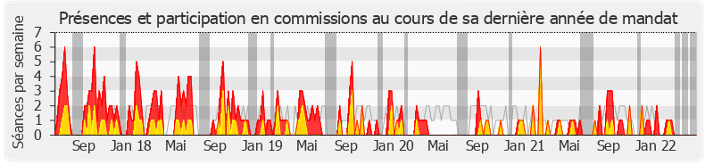 Participation commissions-legislature de Benoit Simian