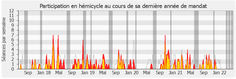 Participation hemicycle-legislature de Benoit Simian