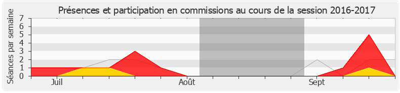 Participation commissions-20162017 de Bérangère Abba