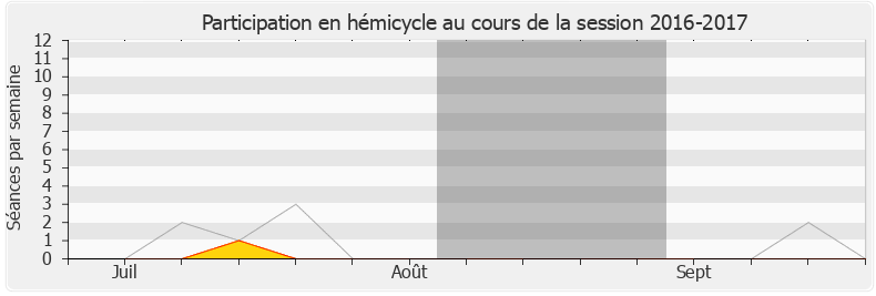 Participation hemicycle-20162017 de Bérangère Abba