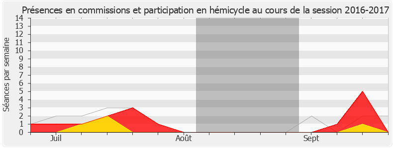 Participation globale-20162017 de Bérangère Abba