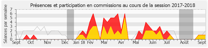 Participation commissions-20172018 de Bérangère Abba