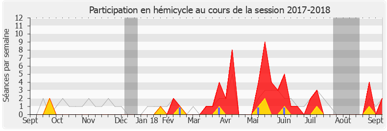 Participation hemicycle-20172018 de Bérangère Abba