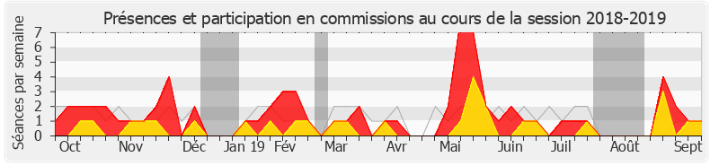 Participation commissions-20182019 de Bérangère Abba