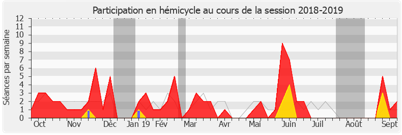 Participation hemicycle-20182019 de Bérangère Abba