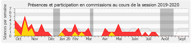 Participation commissions-20192020 de Bérangère Abba